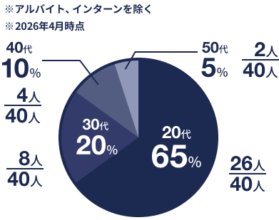 年齢比のグラフ