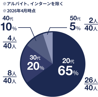 年齢比のグラフ