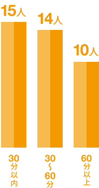通勤時間のグラフ