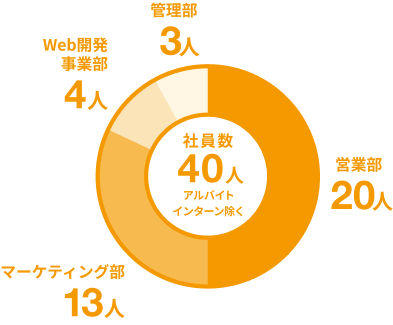 職種の内訳のグラフ