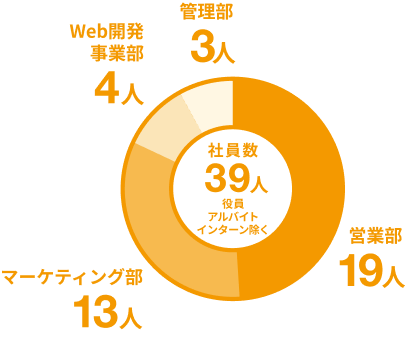 職種の内訳のグラフ