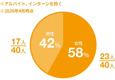 男女比のグラフ