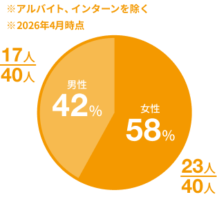 男女比のグラフ