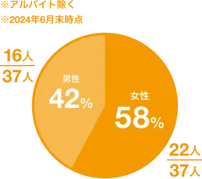 スマホの機種のグラフ