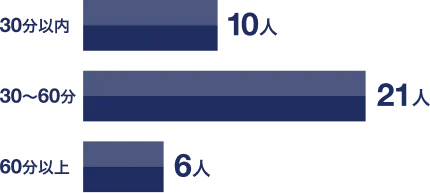 通勤時間のグラフ