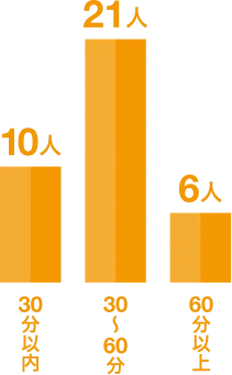 通勤時間のグラフ