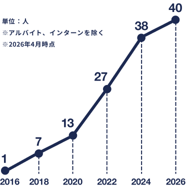 社員数の推移のグラフ