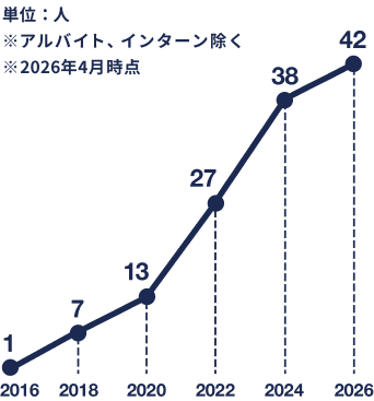 社員数の推移のグラフ