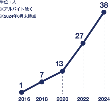 社員数の推移のグラフ