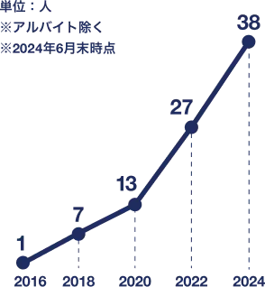 社員数の推移のグラフ