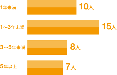 勤続年数のグラフ
