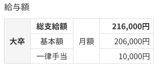 給与額の内訳